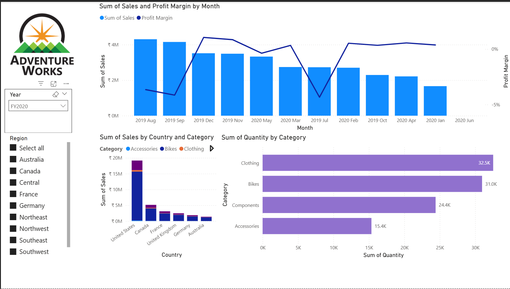 Adventure Works Dashboard